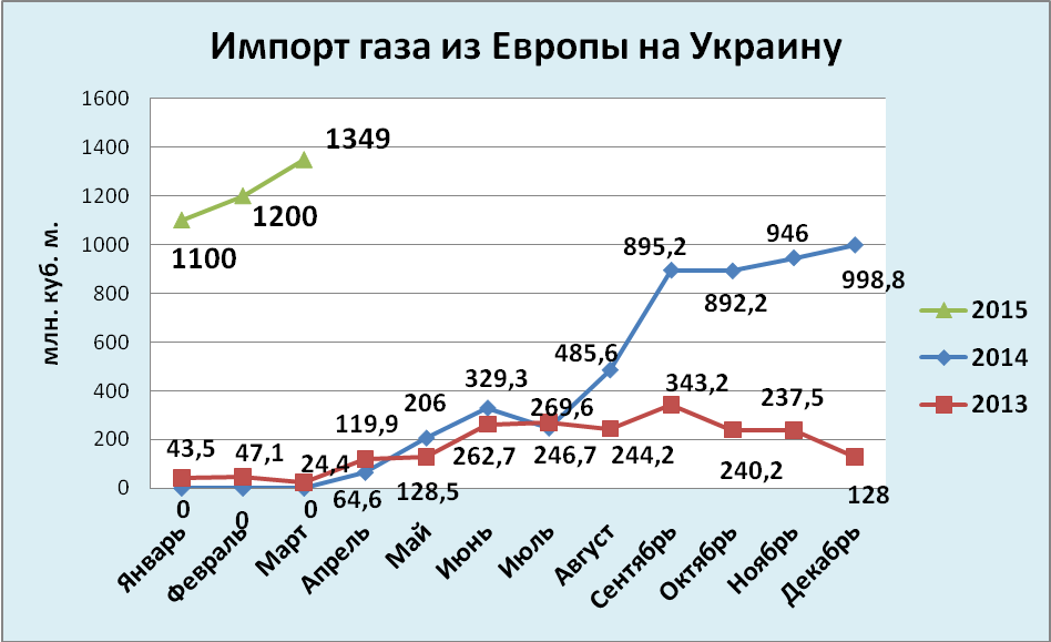 Статистика газа в россии. Импорт газа из России по годам. Импорт газа в Украину по годам. График поставок газа в Европу по годам. Структура поставщиков газа в Европу.